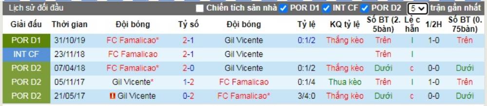 Soi kèo Gil Vicente vs FC Famalicao – VĐQG Bồ Đào Nha - 10/06/2020 - Euro888